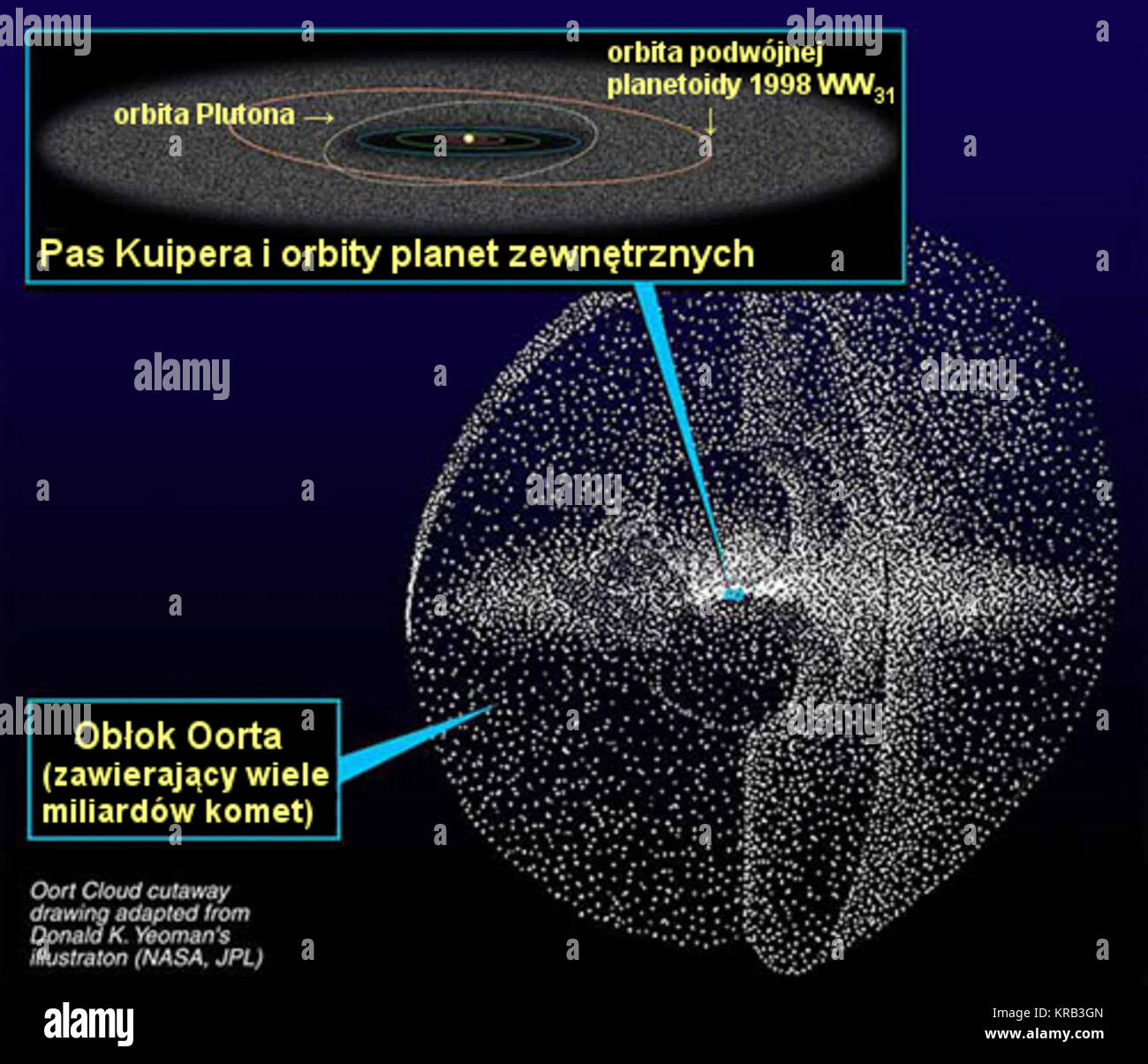 Kuiper oort pl Foto Stock