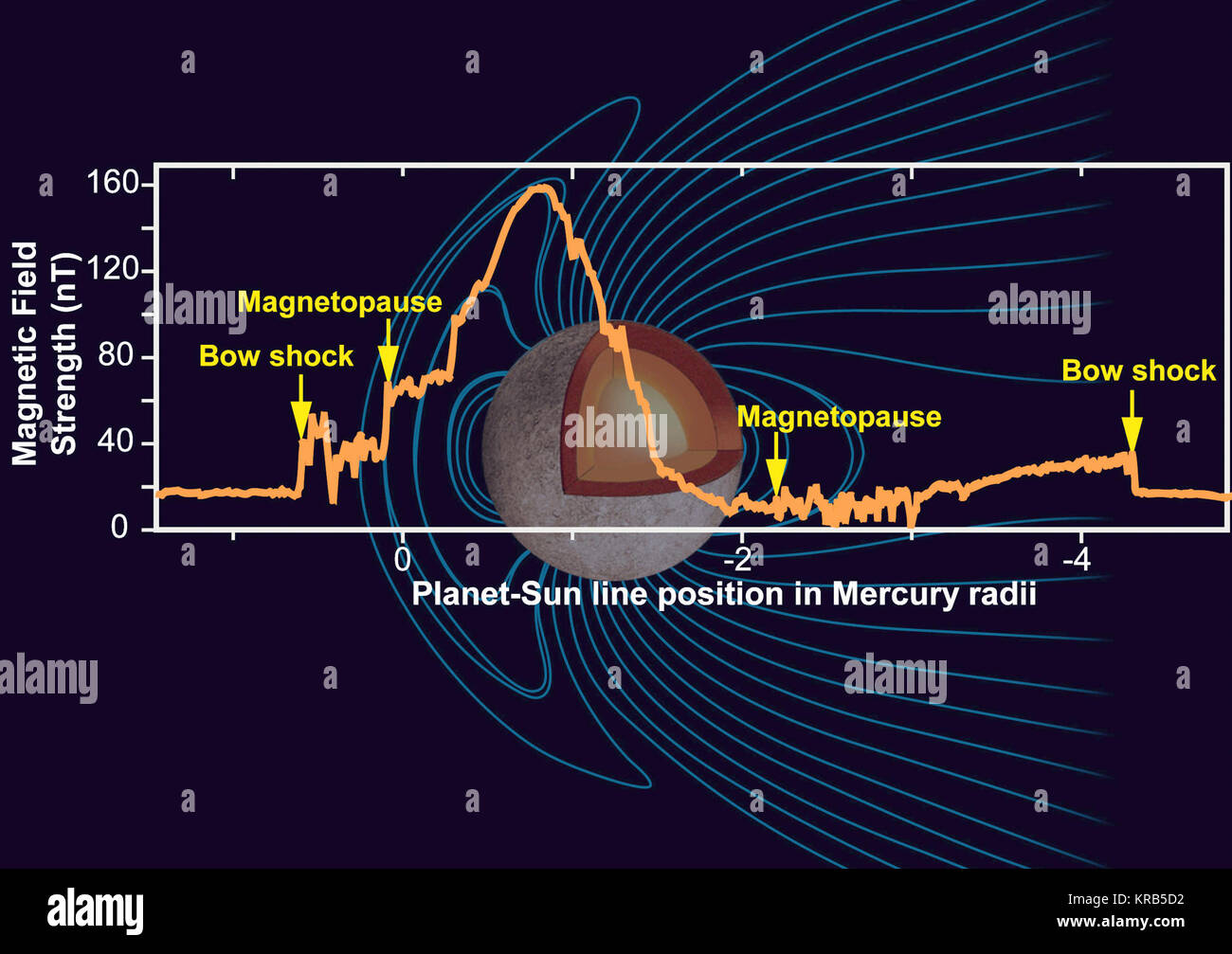 Mercurio campo magnetico la NASA Foto Stock