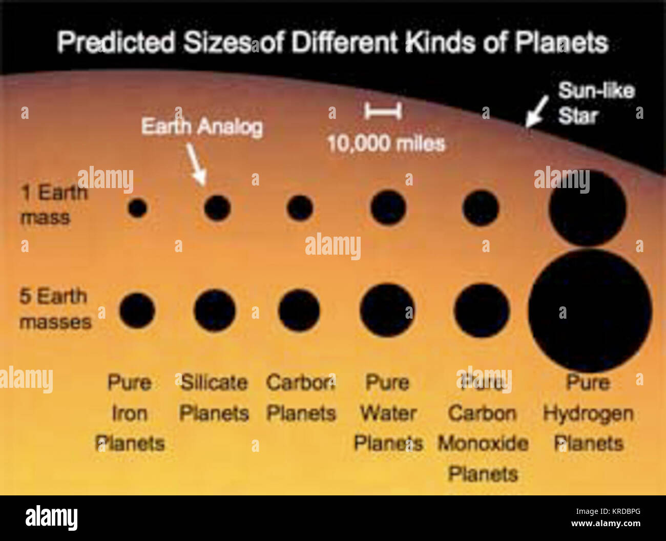 Planetsizes Foto Stock