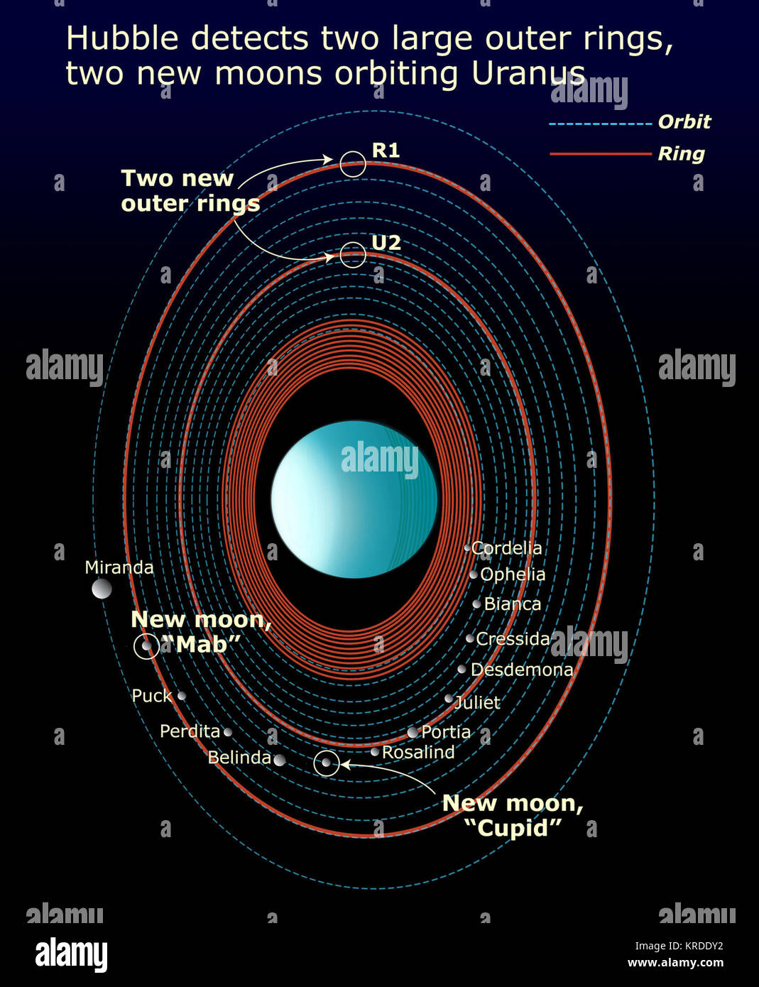 Uranian schema del sistema Foto Stock
