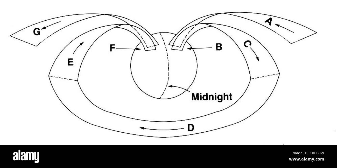 Birkeland schema corrente Foto Stock