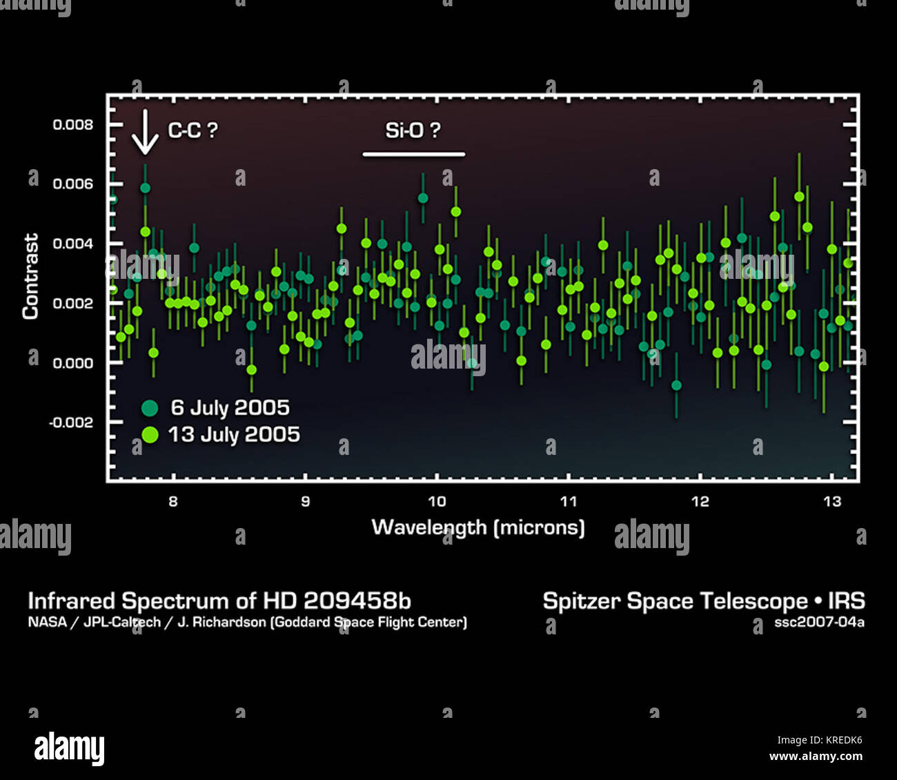 Questo dati ad infrarossi dalla NASA il telescopio spaziale Spitzer - chiamato uno spettro - racconta gli astronomi che un lontano pianeta gassoso, un cosiddetto "hot Jupiter' chiamato HD 209458b, potrebbe essere soffocato con Le nuvole alte. Si tratta di uno dei primi spettri di un mondo alieno. Uno spettro viene creato quando uno strumento chiamato uno spettrografo crepe luce da un oggetto aperta in un arcobaleno di diverse lunghezze d'onda. I modelli o le increspature entro lo spettro di indicare la presenza o assenza di molecole che compongono l'oggetto. Gli astronomi utilizzando dello Spitzer spettrografo sono stati in grado di ottenere spettri infrarossi per due cosiddetti Foto Stock