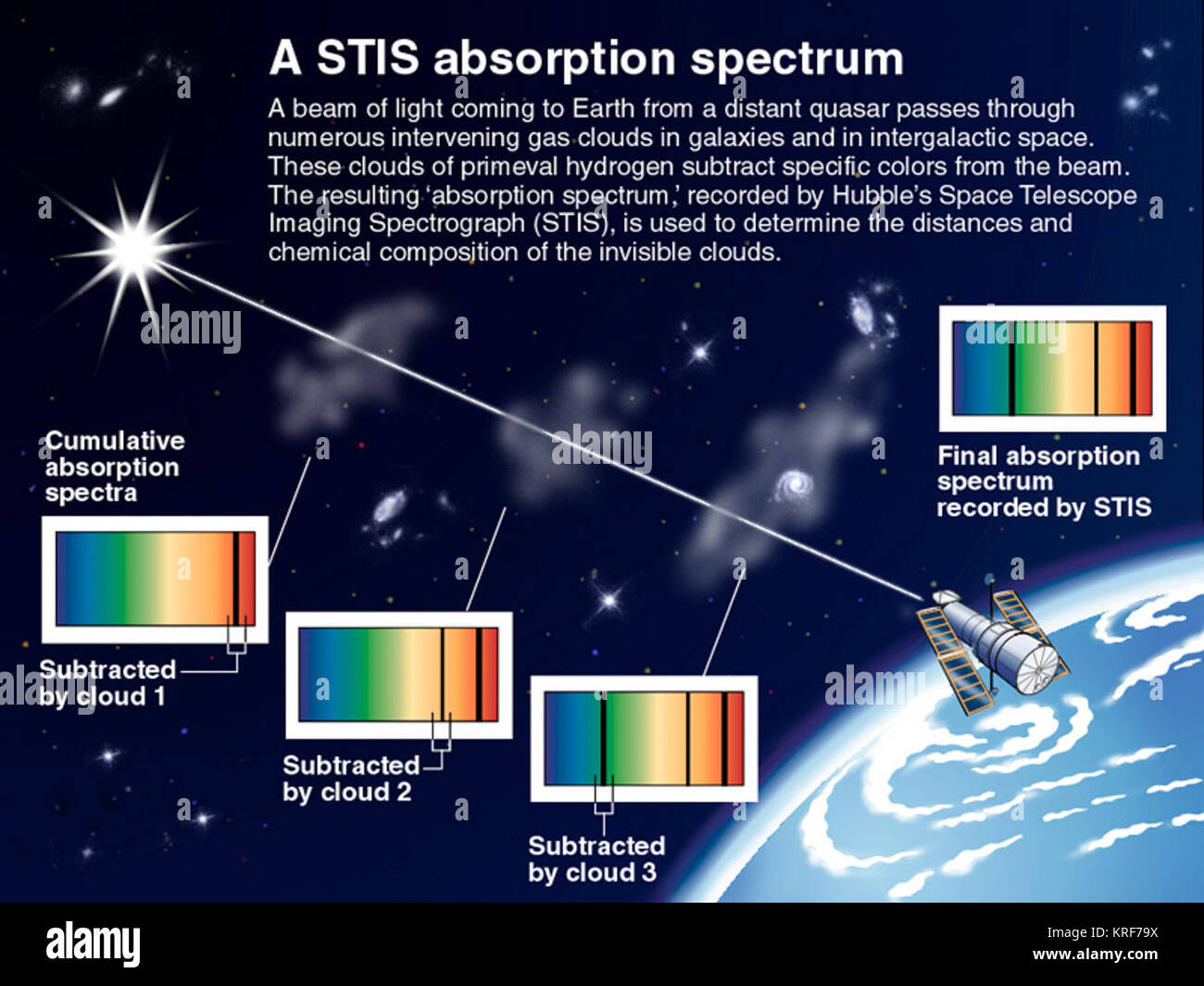 A cumulativo ad assorbimento dello spettro di hubble telescopio Foto Stock