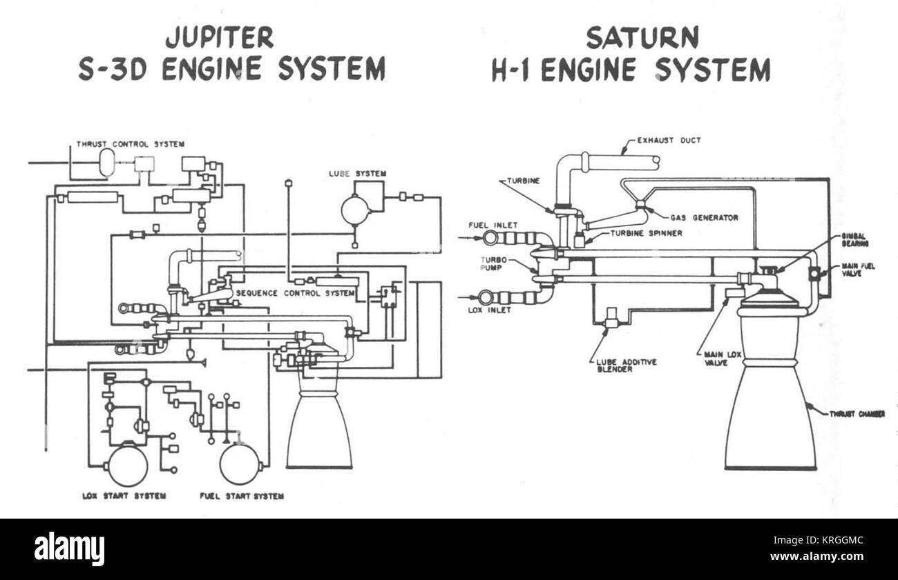 Confronto di Rocketdyne S-3D e H-1 motori Foto Stock