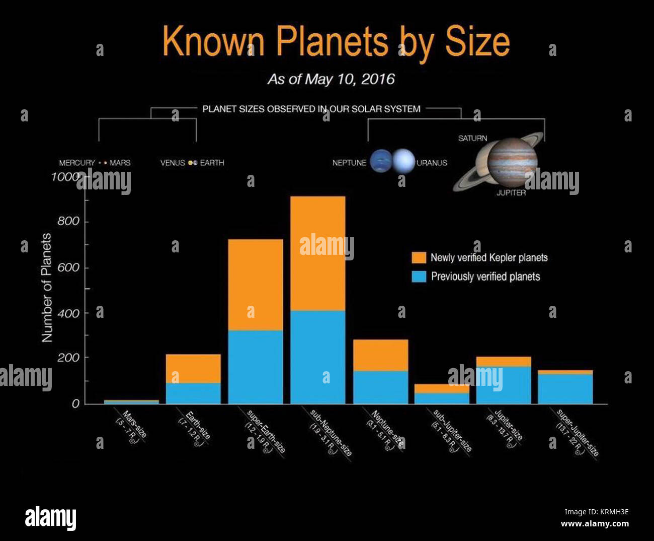 Nota-20160510Exoplanets-Sizes Foto Stock