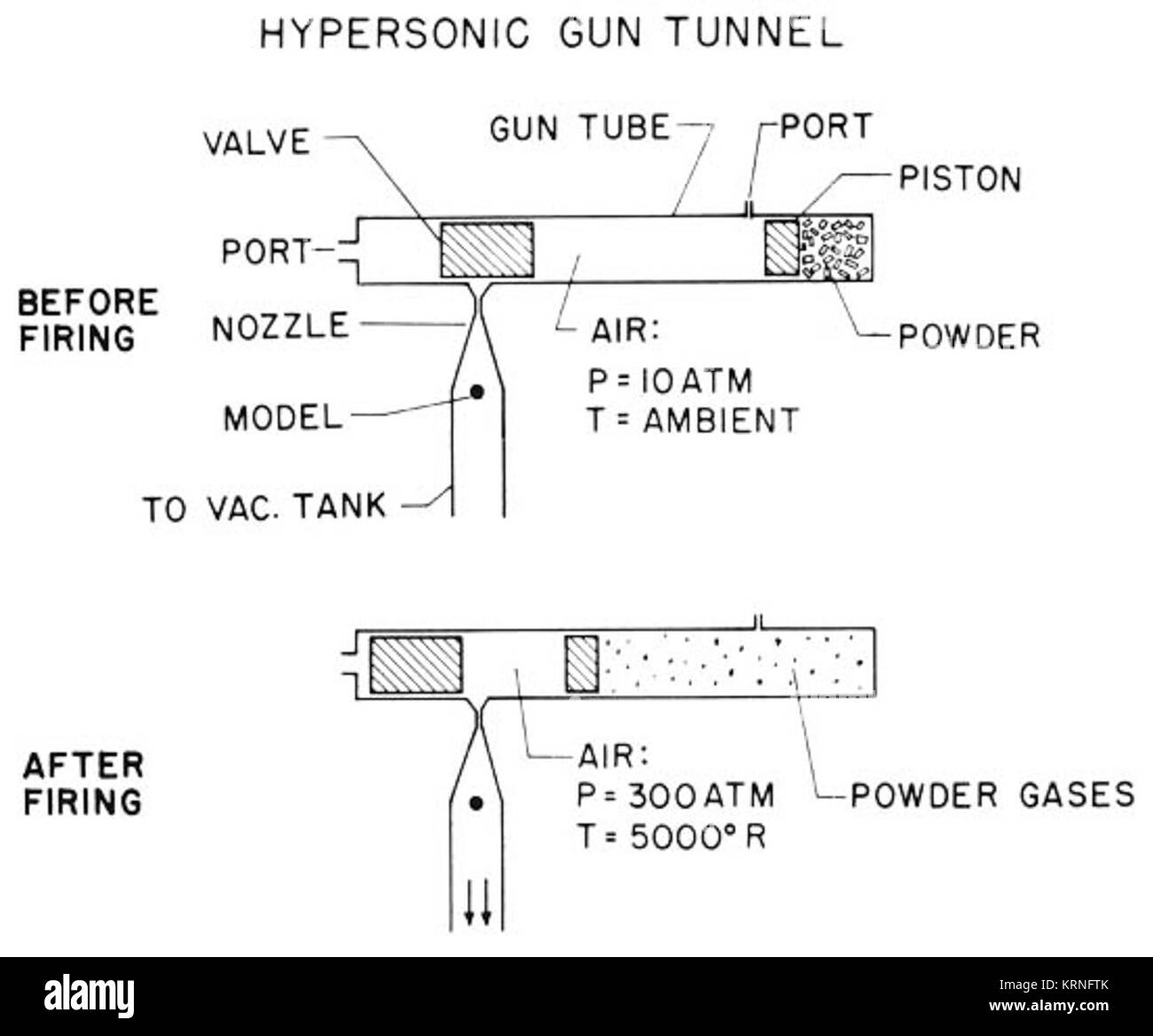 Pistola ipersonico Tunnel Foto Stock