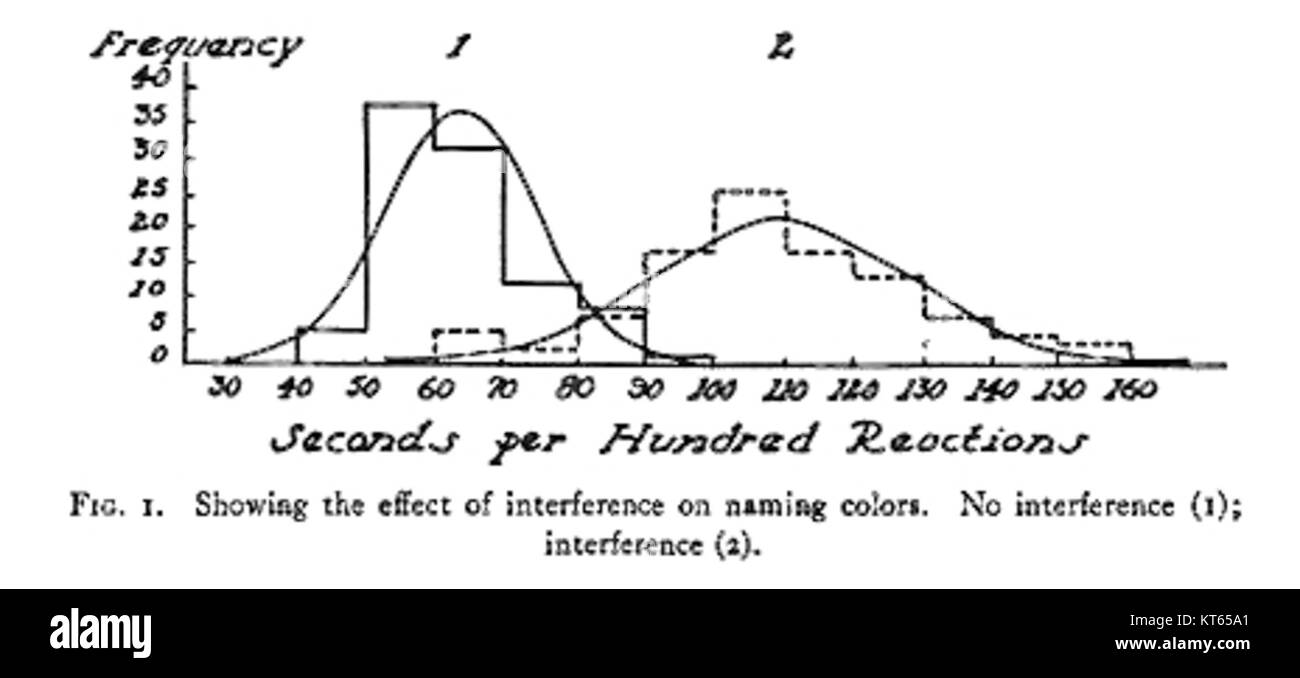 L'esperimento Stroop figura 1 fa parte di uno studio psicologico sull'elaborazione cognitiva e l'attenzione. Questo esperimento coinvolge i partecipanti nell'identificazione del colore delle parole stampate in colori diversi, che verifica la loro capacità di sopprimere le risposte automatiche. Il test di Stroop è uno strumento ben noto nella psicologia cognitiva usato per comprendere l'interferenza cognitiva. Foto Stock
