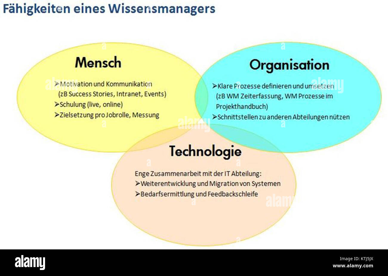 Le competenze di un responsabile della conoscenza sono fondamentali per organizzare e diffondere le informazioni all'interno di un'organizzazione. Queste capacità si concentrano sulla gestione delle conoscenze, sulla risoluzione dei problemi e sulla promozione della collaborazione. Foto Stock