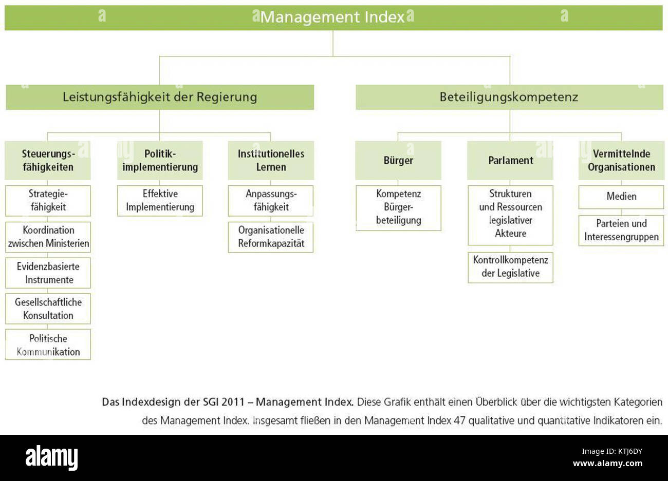 L'"Aufbau des Management Index" è un concetto o un modello relativo allo sviluppo di sistemi di gestione. Esamina la strutturazione e l'ottimizzazione delle pratiche di gestione, potenzialmente nel contesto di contesti aziendali o aziendali. Foto Stock