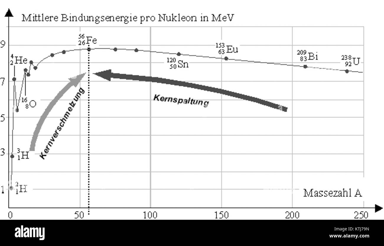 *Bindungsenergie Massenzahl* è un termine dalla fisica nucleare che si riferisce all'energia legante per nucleo come funzione del numero di massa. Svolge un ruolo chiave nella comprensione delle reazioni nucleari e della stabilità. Foto Stock