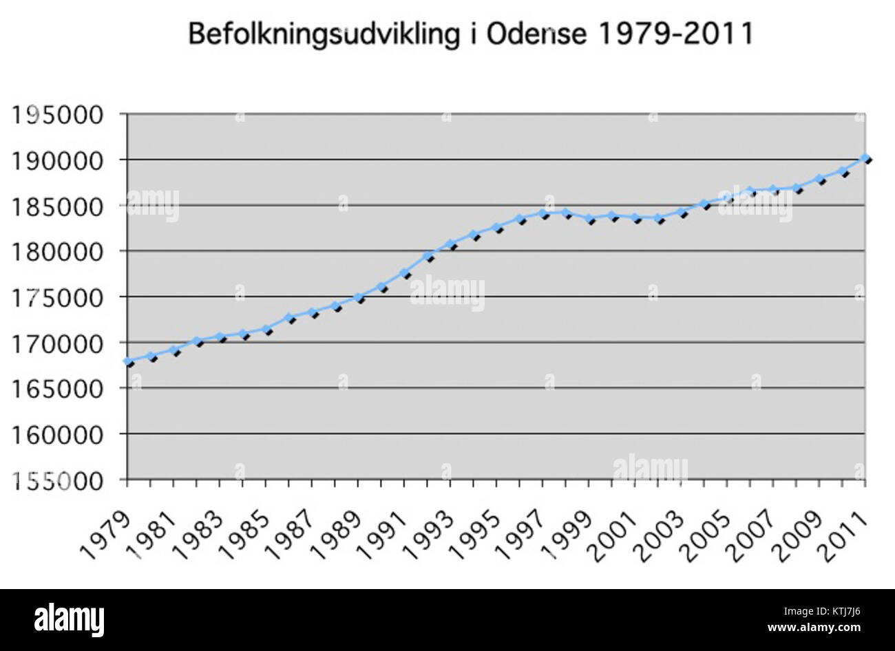 Questo grafico sullo sviluppo demografico mostra la crescita di Odense, Danimarca, evidenziando le tendenze demografiche e l'espansione della città nel tempo, riflettendo i cambiamenti nella società e nell'urbanizzazione. Foto Stock