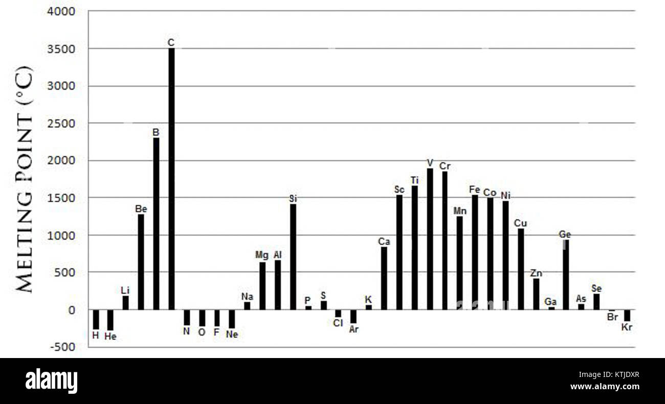 Il grafico dei punti di fusione degli elementi è una tabella scientifica che elenca le temperature alle quali varie sostanze passano dal solido al liquido, servendo come riferimento essenziale nella chimica e nella scienza dei materiali. Foto Stock
