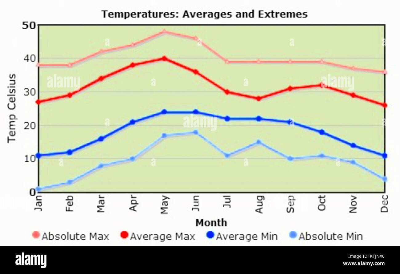 La temperatura media di Neemuch, una città del Madhya Pradesh, in India, varia tipicamente tra 25 °C e 35 °C durante tutto l'anno. Il clima è classificato come semi-arido con estati calde e inverni miti. Neemuch sperimenta una stagione monsonica con precipitazioni moderate. Foto Stock