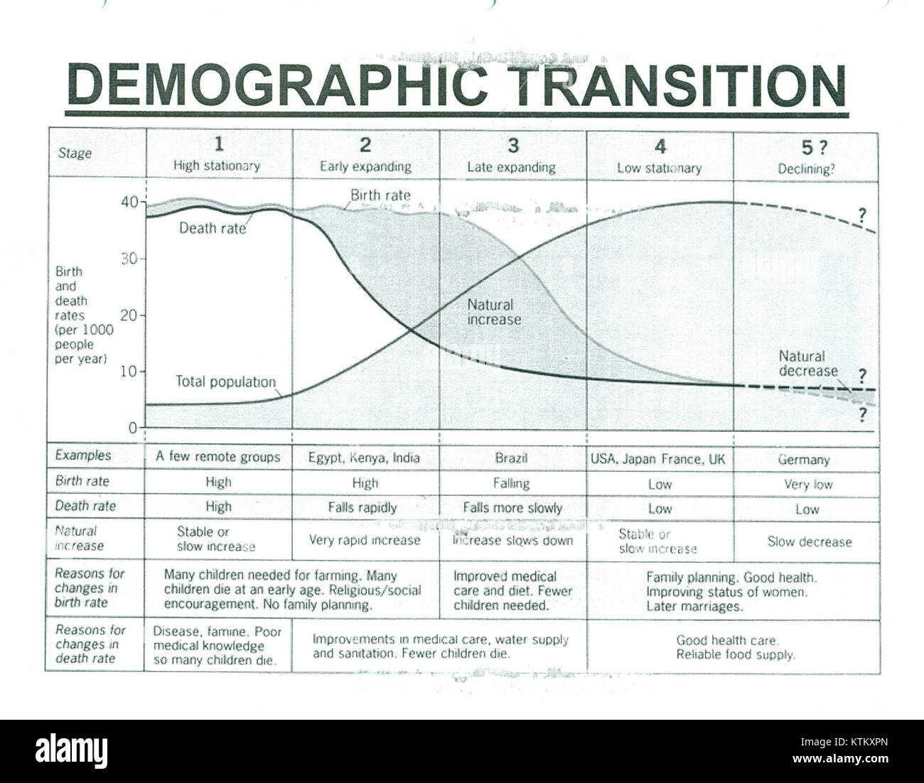 Il concetto di transizione demografica si riferisce al passaggio nella struttura demografica di una società da alti tassi di natalità e mortalità a tassi di natalità e mortalità più bassi man mano che si industrializza e si sviluppa. Foto Stock