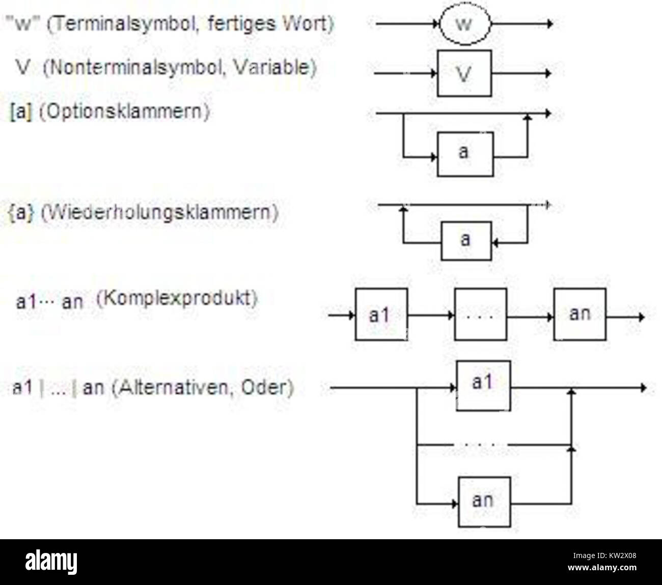 La sintassi Diagramm Regeln si riferisce a un sistema usato per rappresentare le regole di sintassi in linguistica, spesso visualizzato attraverso diagrammi. Questi diagrammi sono usati per descrivere la struttura di un linguaggio e come le parole o le frasi sono formate secondo regole grammaticali. Foto Stock