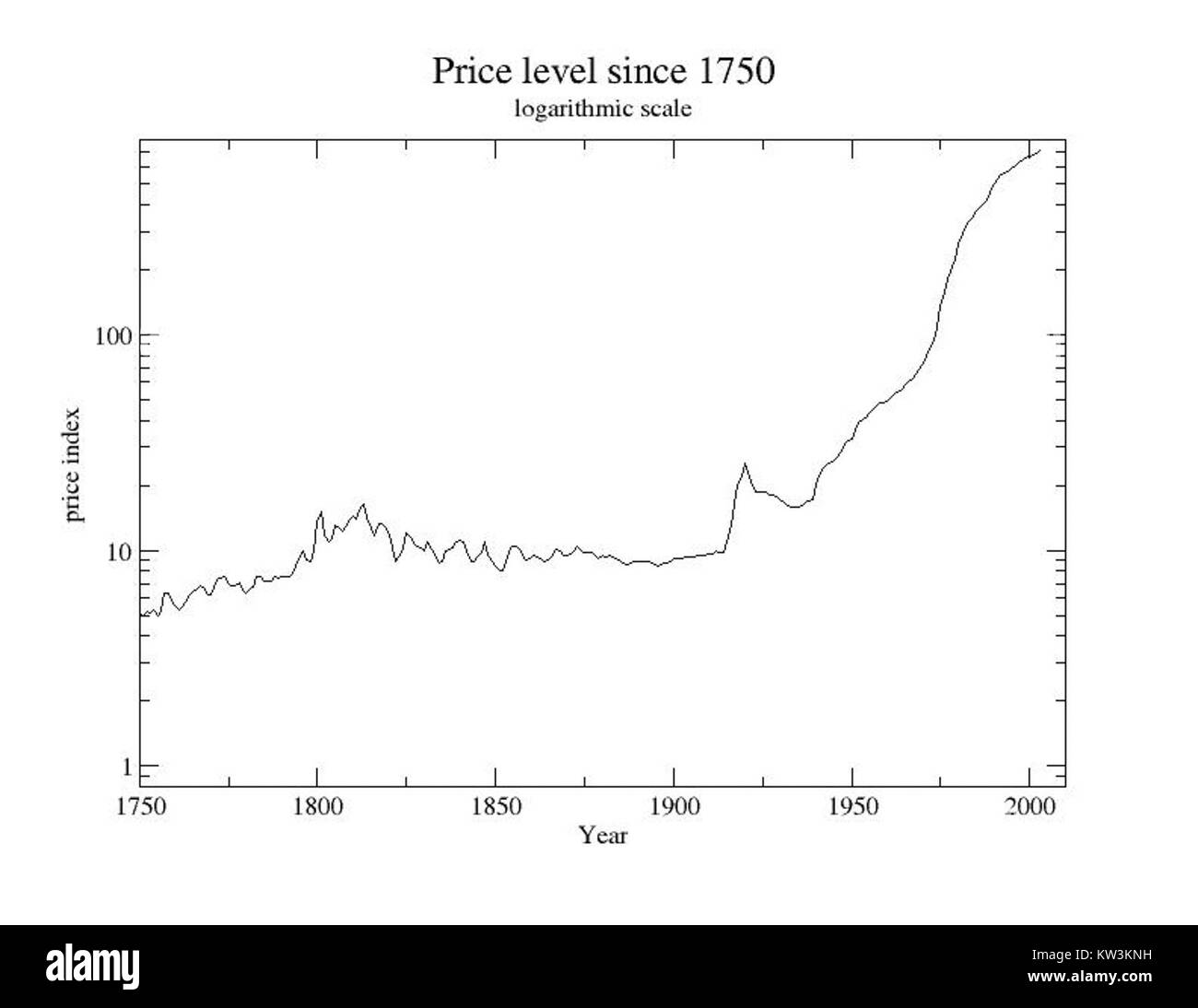 Livello di prezzo Regno Unito a partire dal 1750 logaritmico Foto Stock