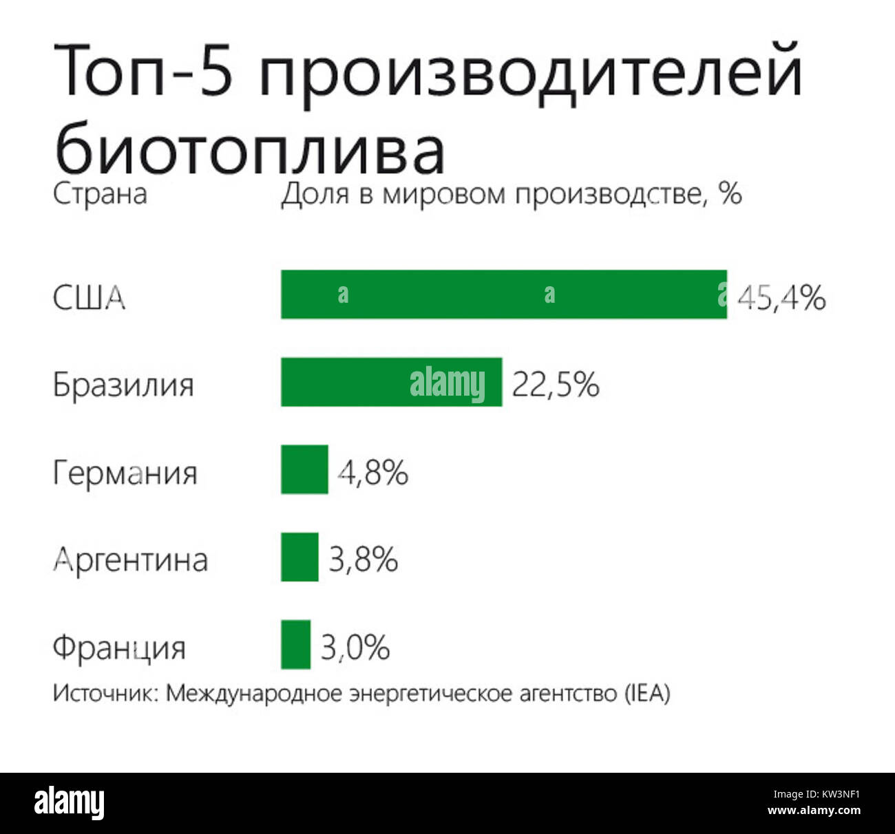 Aziende che producono biocarburanti, fonti di energia rinnovabile derivate da materiali organici, contribuendo a soluzioni energetiche sostenibili. Foto Stock