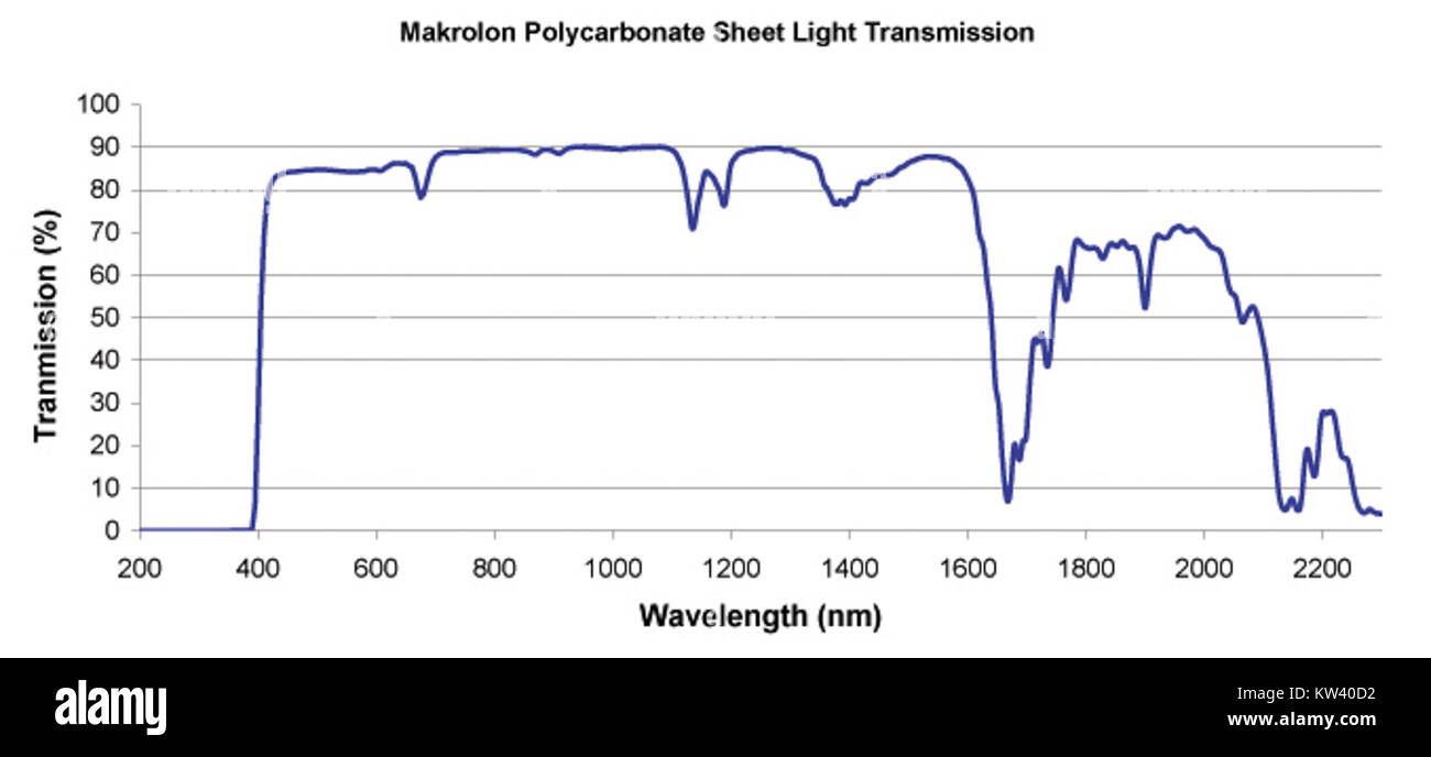 La trasmissione dei fogli Makrolon si riferisce a un tipo specifico di foglio in policarbonato noto per la sua elevata resistenza e resistenza agli urti, spesso utilizzato in applicazioni industriali come i sistemi di trasmissione. Foto Stock