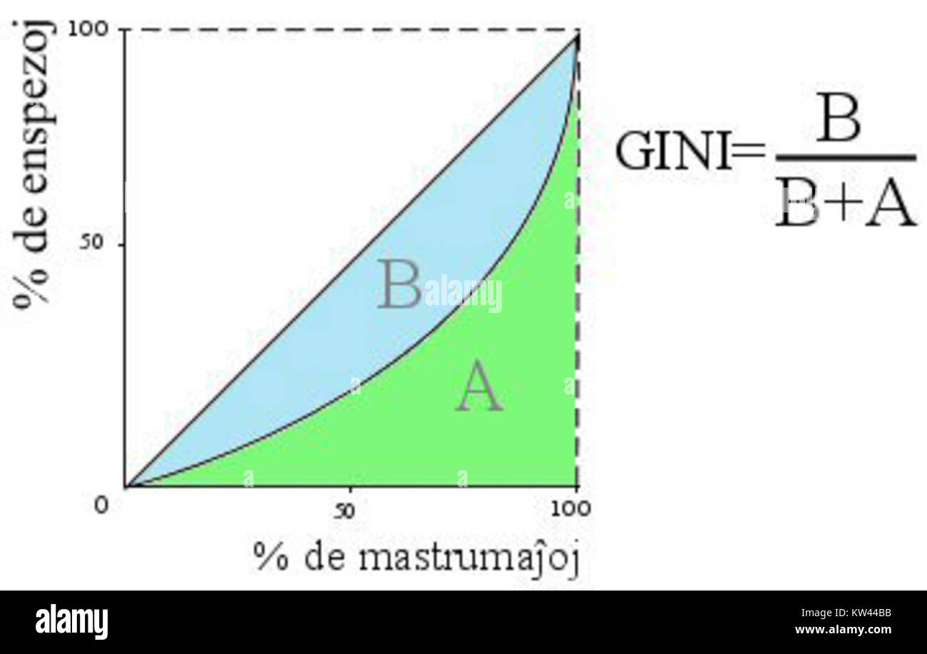 Il Koef gini è una misura statistica utilizzata per valutare la disuguaglianza di reddito all'interno di una popolazione. Un valore più elevato di Koef gini indica una maggiore disparità nella distribuzione del reddito, mentre un valore più basso significa una distribuzione più equa del reddito. Foto Stock