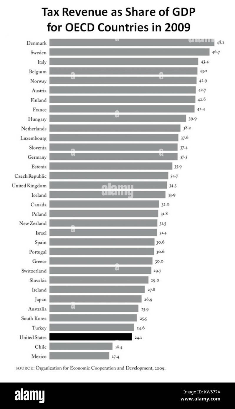 Le entrate fiscali come quota del PIL per i paesi OCSE nel 2009 Foto Stock