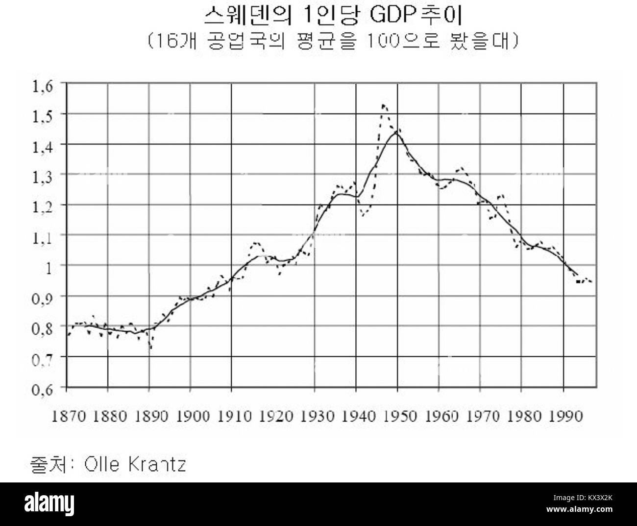 스웨덴의 1인당 GDP추이 1870-1990 Foto Stock