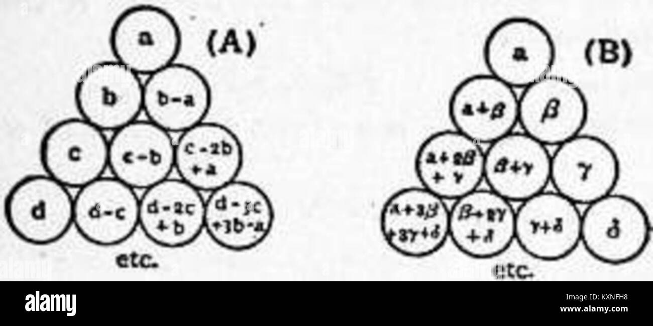 Il "calcolo delle differenze" è un concetto matematico focalizzato sullo studio delle differenze finite, comunemente applicato nell'analisi numerica e nella matematica computazionale. Foto Stock Il "calcolo delle differenze" è un concetto matematico focalizzato sullo studio delle differenze finite, comunemente applicato nell'analisi numerica e nella matematica computazionale. Foto Stock