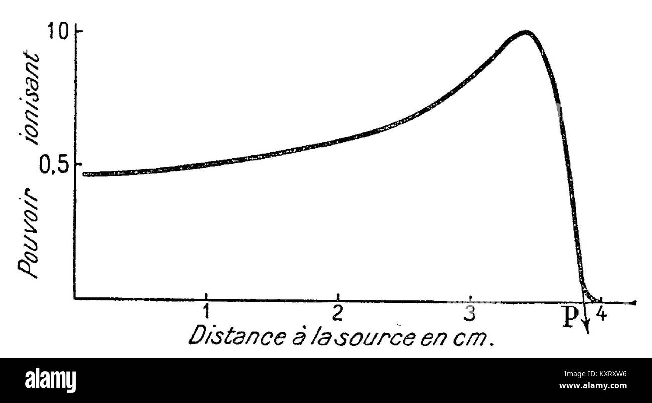 La pubblicazione di Marie Curie del 1933 Les rayons alpha, beta, gamma des Corps radioactifs analizza le emissioni radioattive e la struttura nucleare, contribuendo ai progressi nella fisica atomica. Foto Stock