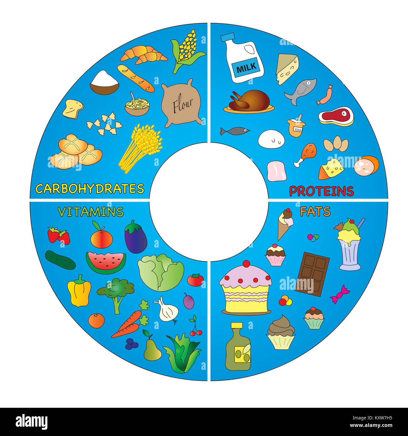 Set di icone di alimentare organizzato dal contenuto di carboidrati, proteine, vitamine e grassi Foto Stock