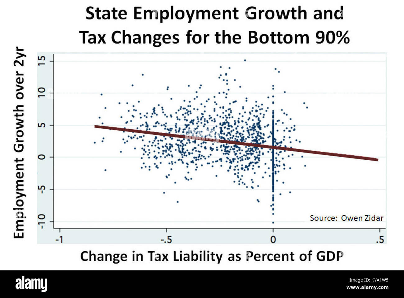 Questo grafico delinea l'impatto della crescita dell'occupazione statale e delle variazioni fiscali sul 90% inferiore dei redditi, riflettendo le politiche economiche che influenzano le famiglie a basso reddito e la loro stabilità finanziaria. Foto Stock