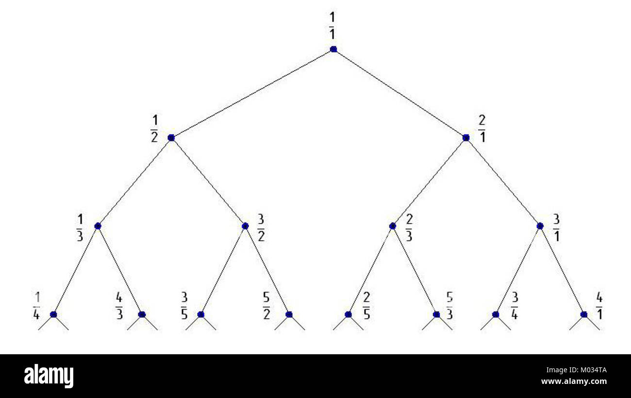 L'albero di Calkin Wilf è un concetto matematico usato nella teoria dei numeri, correlato alla generazione di sequenze di Farey e approssimazioni razionali. Fa parte dello studio più ampio delle equazioni diofantine e delle frazioni continue, che prende il nome dal matematico Calkin e Wilf. Foto Stock