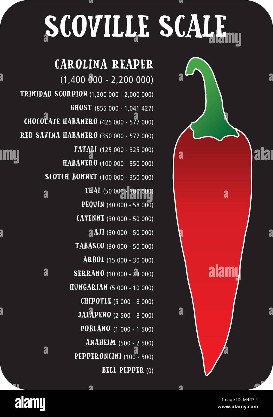Scoville hot pepper unità calore scala illustrazione vettoriale Immagine e  Vettoriale - Alamy