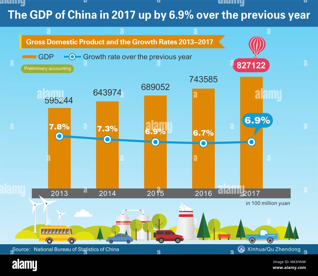 (180228) -- Pechino, 28 febbraio, 2018 (Xinhua) -- la grafica mostra il prodotto interno lordo e i tassi di crescita dal 2013 al 2017, secondo l'Ufficio Nazionale di Statistica della Cina. (Xinhua/Qu Zhendong) Foto Stock