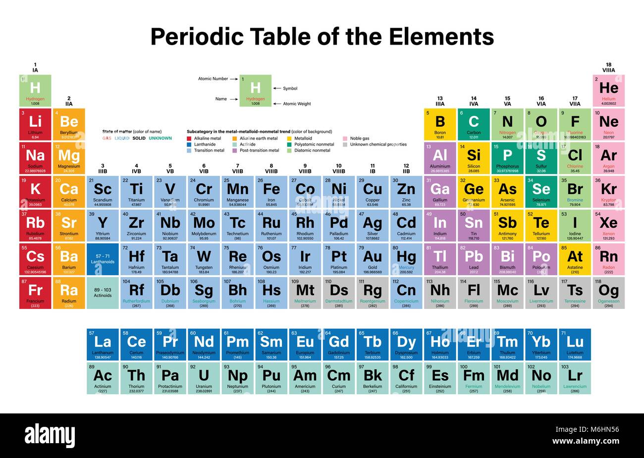 Tavola periodica degli elementi colorati Illustrazione Vettoriale - Mostra numero atomico, simbolo nome e peso atomico Illustrazione Vettoriale