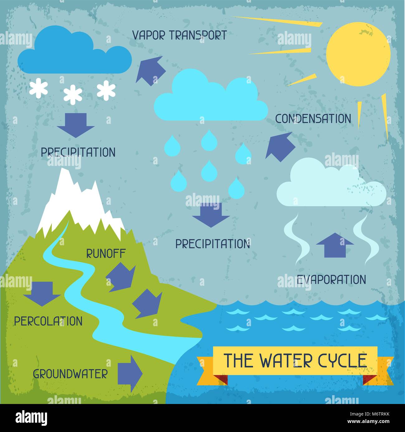 Il ciclo dell'acqua. Il poster con la natura infographics in stile piatto Illustrazione Vettoriale
