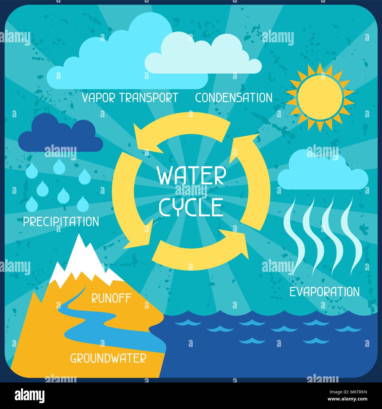 Il ciclo dell'acqua. Il poster con la natura infographics in stile piatto Illustrazione Vettoriale