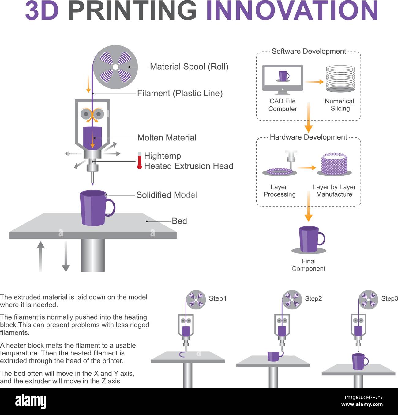 Stampa 3D Design di sistema e lo sviluppo. Illustrazione Vettoriale