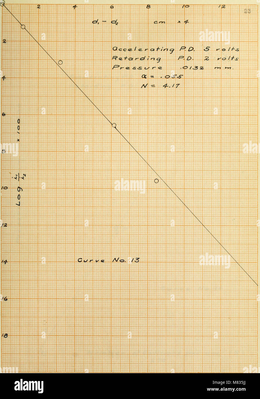 Questo studio del 1918 analizza le interazioni tra elettroni lenti e molecole di azoto, esplorando i processi di trasferimento di energia e ionizzazione coinvolti in queste collisioni. Foto Stock