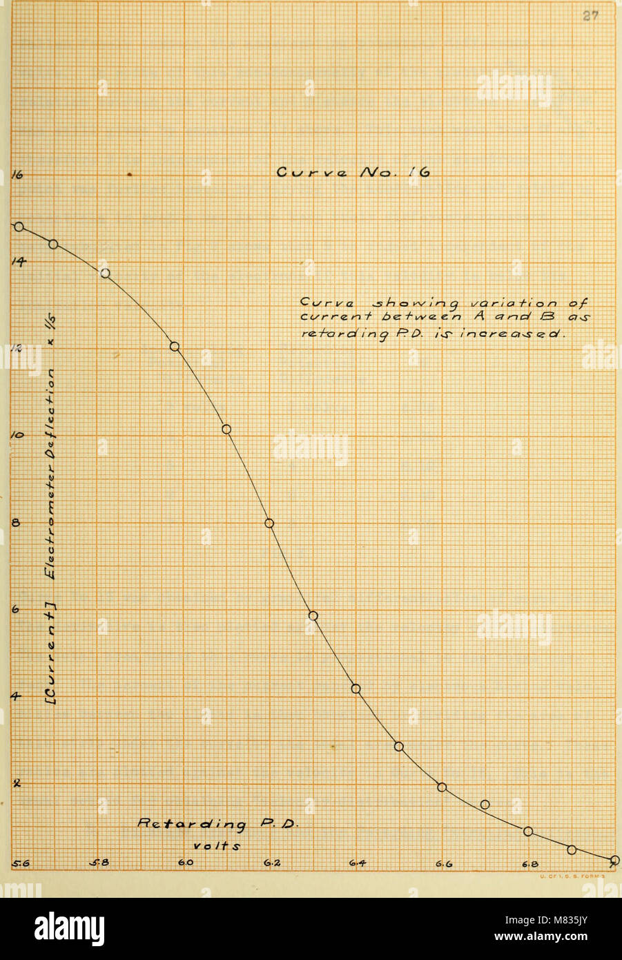 Collisioni del lento movimento di elettroni con le molecole di azoto (1918) (14779775312) Foto Stock