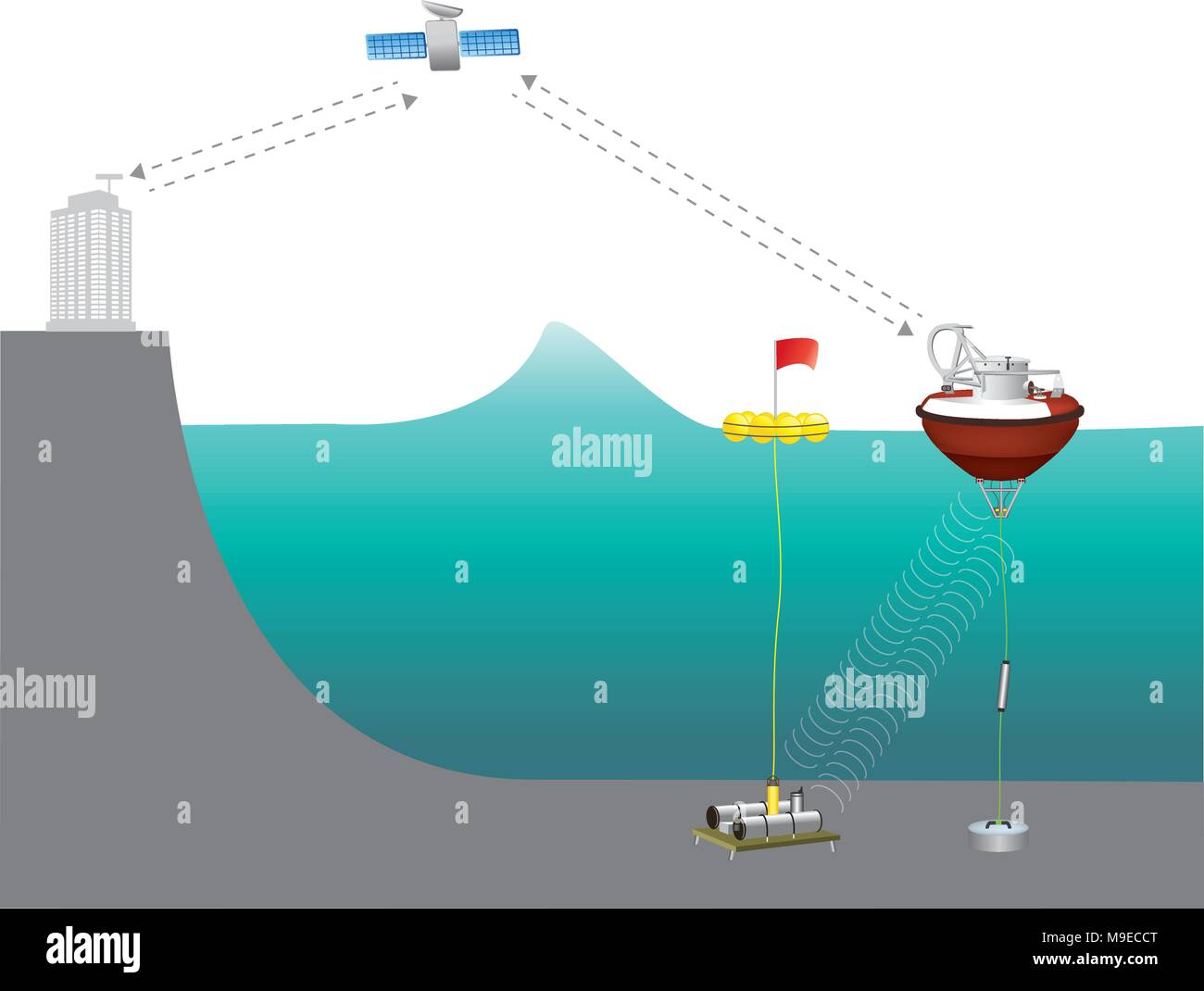 Un sistema di allarme per lo tsunami (TWS) è utilizzato per rilevare gli tsunami in anticipo e rilascia avvisi per evitare la perdita di vite umane e i danni. Illustrazione. Illustrazione Vettoriale