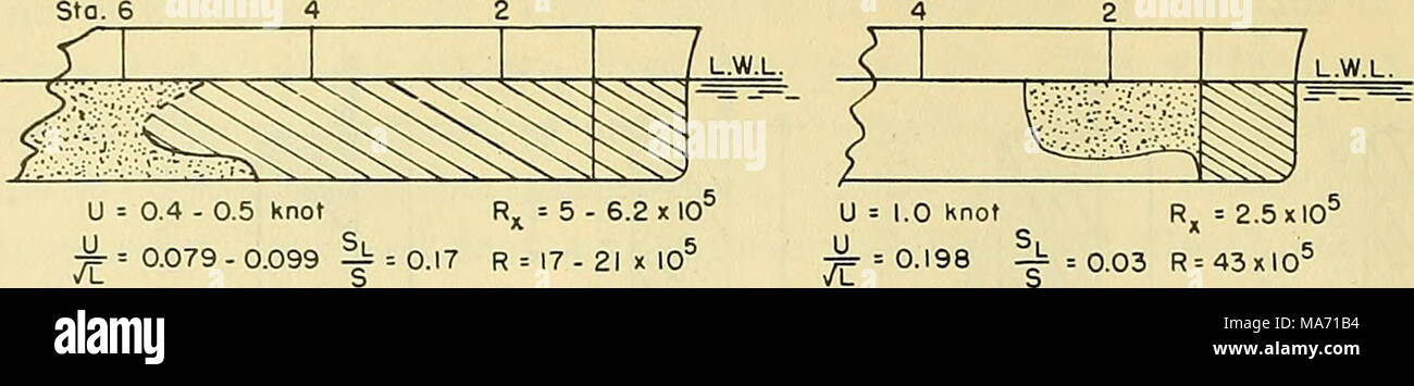 . Effetti di turbolenza di stimolatori sullo strato limite e la resistenza di un modello di nave e rilevato da fili caldi . U = 1.0 knot Rx = 2.5x10 ^=â = 0,198 -^==0,03 R=43xl05 Foto Stock