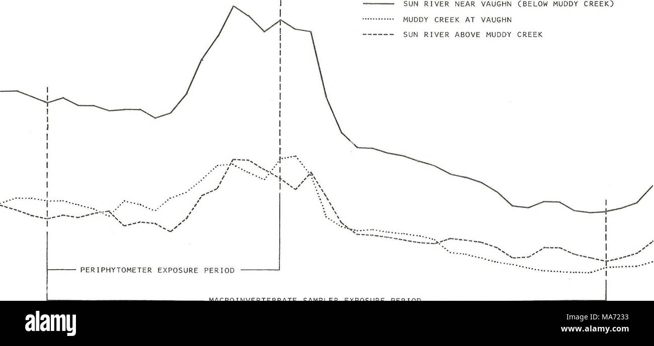 . Gli effetti di terreni fangosi Creek sulla biologia della parte inferiore del fiume di Sun . Campionatore macroinvertebrato periodo di esposizione 12 3 4 5 6 7 SETTEMBRE Foto Stock