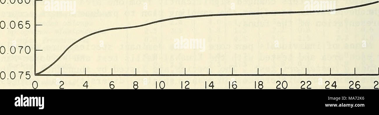 . Effetti del dragaggio e la disposizione su alcuni benthos alla baia di Monterey in California . 0,075 12 14 16 Replica 18 20 22 24 26 28 Figura A-3. Cumulativo per la diversità delle specie, H" (Shannon e Weaver, 1963) (grafico superiore) e uniformità, J (Pielou, 1966 ) (grafico in basso) con l'incremento della dimensione del campione (calcolato dalla media di cinque ordini di casuale). 72 Foto Stock