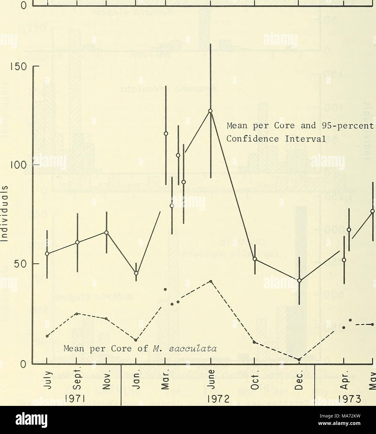 . Effetti del dragaggio e la disposizione su alcuni benthos alla baia di Monterey in California . La figura 7. Il numero di specie di fauna worm (grafico superiore) e il numero di individui di worm e fauna Magelona saaautata (grafico superiore) in corrispondenza della stazione di controllo. 24 Foto Stock