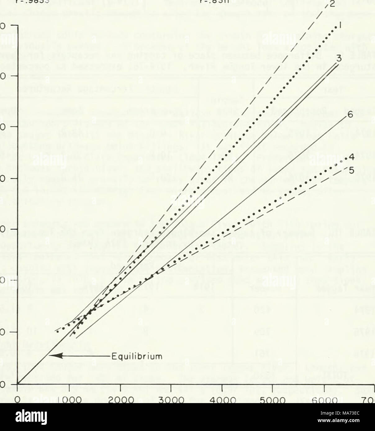 . L'effetto di alterazione streamflow su pesci di Yellowstone e Lingua fiumi, Montana . 1000 2000 3000 4000 5000 Peso a Tagging (g) 6000-7000 Figura 19. Il confronto delle analisi di regressione lineare del peso al tagging rispetto al peso alla riconquista di monel- e di ancoraggio dello storione contrassegnate nel corso dei tre anni di campionamento nel fiume del timone. 45 Foto Stock
