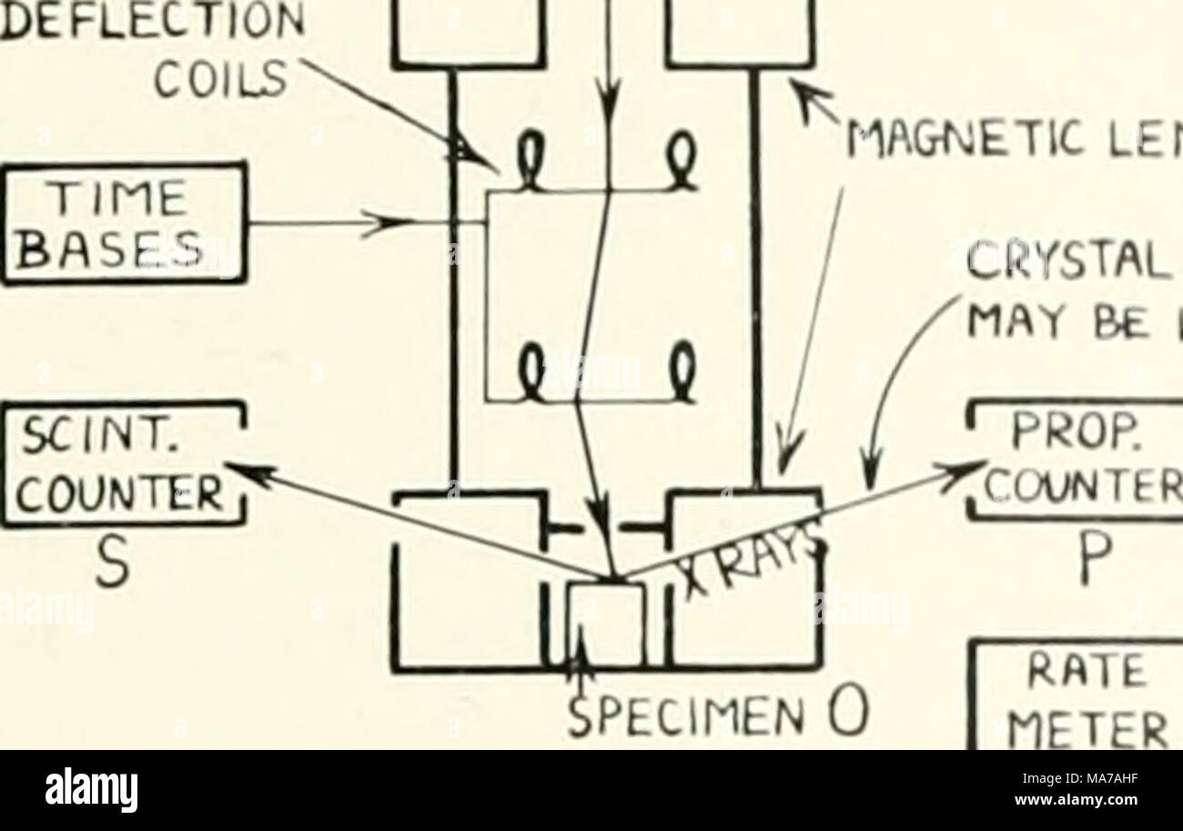 Microscopia elettronica; il procedimento della Conferenza di Stoccolma,  Settembre, 1956 . Spettrometro di cristallo " possono essere inseriti  amplificatore analizzatore di impulsi di Fig. 1. Schema a blocchi del  microscopio a