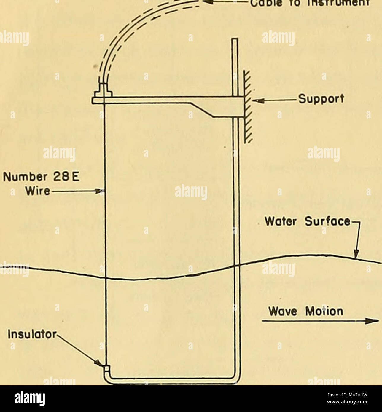 . Un onda elettronico-Altezza apparecchio measureing . Figura 2 - Schizzo di Gage e staffa di supporto cavo per inttrument questi due punti di appoggio possono essere di circa due volte la prevista doppia ampiezza di picco dell'onda più grande che deve essere misurato. Questo filo è completamente isolata da qualsiasi impianto elettrico con- tatto con l'acqua. Un tipo di idoneo gage staffa di supporto è illustrata nello schema di figura 2. A forma di J la staffa di supporto è fabbricato a partire da una lunghezza di 1/4-in. asta in ottone. L'estremità inferiore del filo gaging è equipaggiato con un'insula- tor accoppiamento che si inserisce in una piccola baionetta- tipo socket, solidale un pa Foto Stock