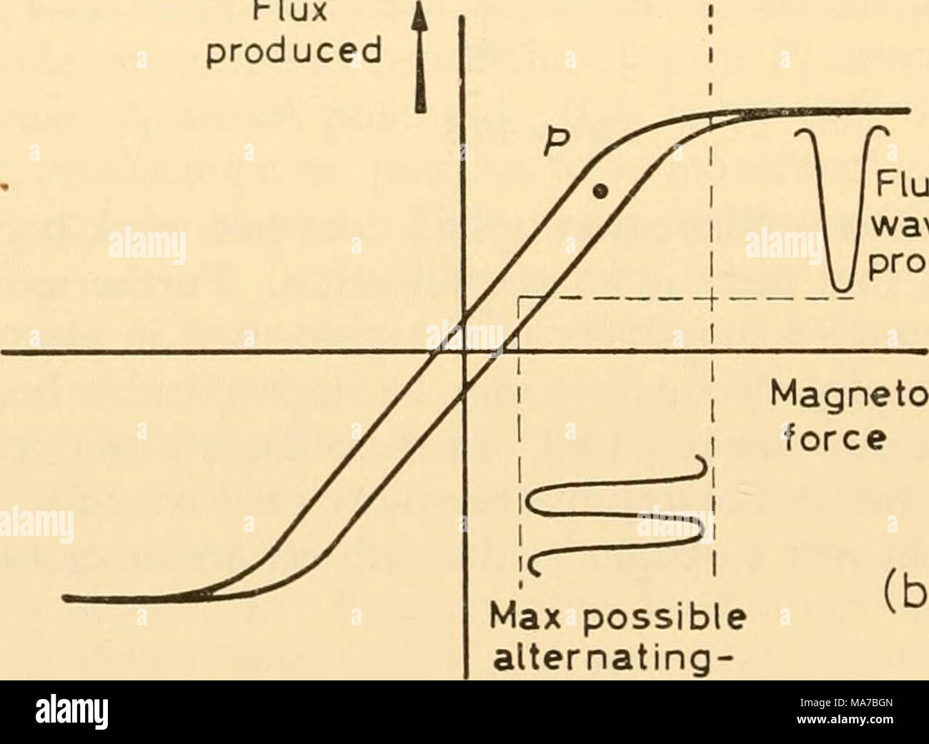 . Apparecchio elettronico per la ricerca biologica . Onda di flusso prodotta Max possibile alternando- immissione swing Figura 10.6 Magneto-forza motrice (b) alcuni come P nella figura 10.6b e la saturazione si verifica se la tensione in ingresso supera il livello mostrato. L'implicazione è che la potenza e la capacità di manipolazione di un dato penwriter o trasformatore è ridotta e che per ottenere la stessa potenza- capacità di manipolazione della sezione del ferro nel circuito magnetico deve essere 162 Foto Stock