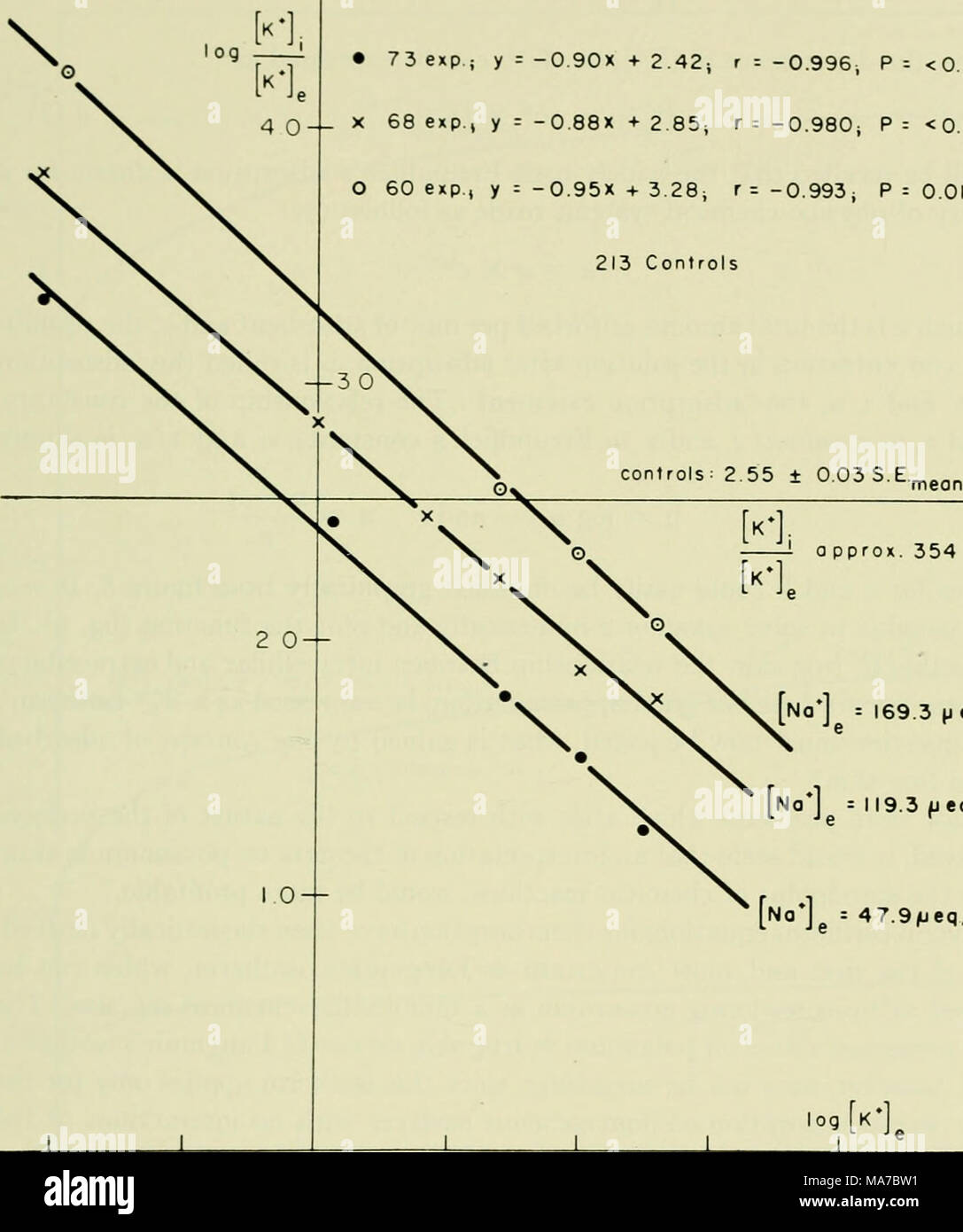 . Elettroliti in sistemi biologici, incorporando i documenti presentati in occasione di un simposio presso il laboratorio biologico marino nel foro di legni, Massachusetts, il 8 settembre 1954 . [N]* : 169,3 peq/ml [NQ*] = 119,3 fjeq/ml. [N]* : 47,9/ueq/ml loq[K-] -I 0 - 0 5 0 5 + I 0 - 2 0 la fig. 8. Dipendenza di log ([K+]i/[K+]e) (intracellulare/potassio extracellulare concentra- tion) sul log di [K+]e per tre extracellulare dei livelli di sodio. Rana pipiens (29). Con riferimento alla questione in quanto stato fisico-chimico di potassio può essere detto di essere in pelle, i seguenti possono essere sottolineato: se uno tenute, come ha bee Foto Stock