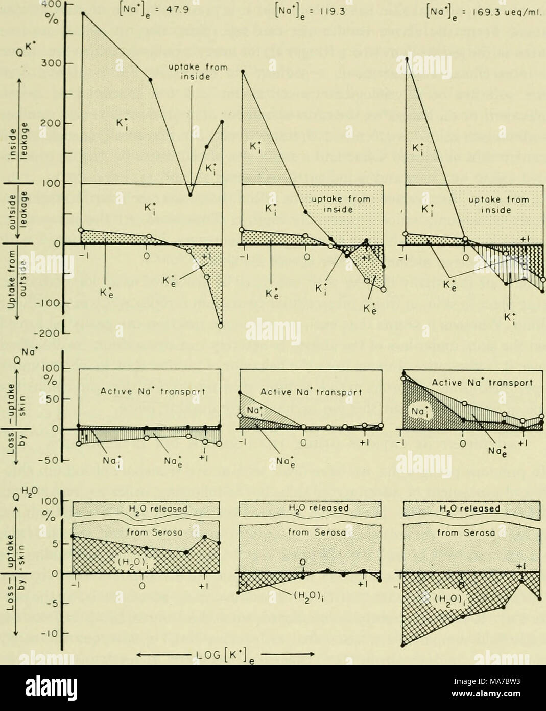 . Elettroliti in sistemi biologici, incorporando i documenti presentati in occasione di un simposio presso il laboratorio biologico marino nel foro di legni, Massachusetts, il 8 settembre 1954 . Fig. 12. Perdita e Guadagno di extra e intracellulare di potassio, di sodio e di acqua da parte della pelle esposta a soluzioni di aumento di sodio e potassio a concentrazioni di ioni. Rapporto essere- tween cambiamenti di elettrolita e il contenuto di acqua della pelle per active Na^ trasporto. Significato di Q è ex])lained nel testo (29). compartimento cellulare. Per la pelle in soluzioni saline che sono praticamente potas- di potassio-free, si ottengono le seguenti figure Foto Stock