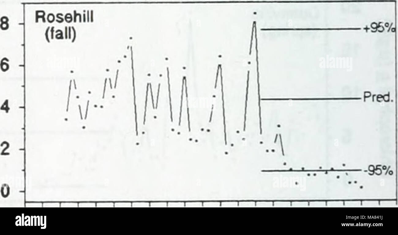 . Effetti delle zebra mussels su clorofilla, azoto, fosforo e silice in North Shore acque del lago Erie . 76 78 80 82 84 86 88 90 92 94 Anno Appendice Figura 2. Media mensile di clorofilla a concentrazioni durante siommer (Giugno, Luglio e Agosto) e l'autunno (da settembre, ottobre e novembre) con le previsioni di ARIMA per il post zebra mussel periodo a cinque il Lago Erie punti di campionamento. Punti di dati misurati giacente al di fuori del +95% busta di fiducia di una previsione implica una deviazione significativa da quelle attese sulla base della pre-zebra mussel dati. 36 Foto Stock